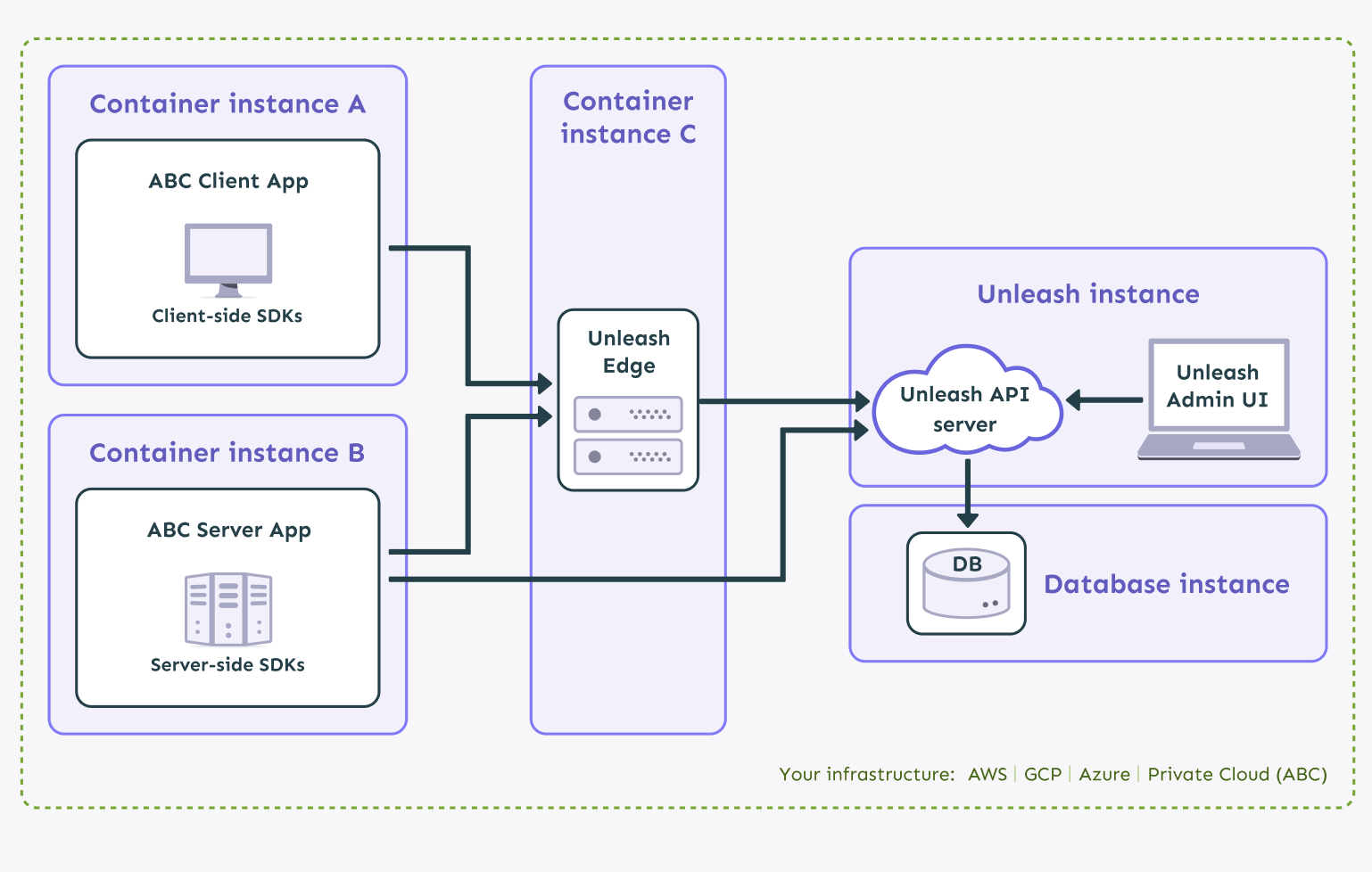 An architecture diagram of using the Edge in a single-region, self-hosted setup.