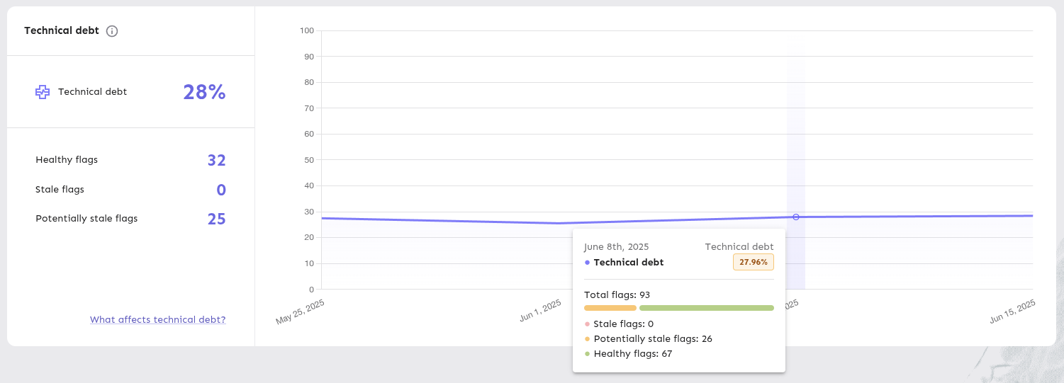 Technical debt chart